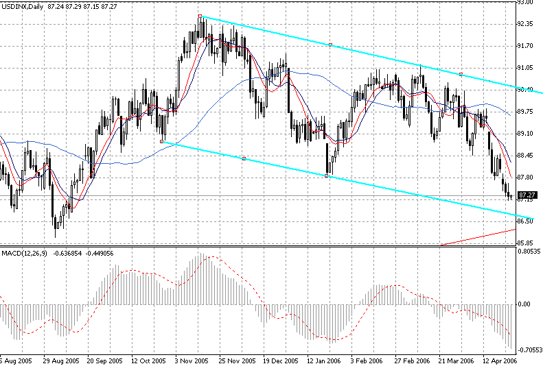 06-04-27USDX 1D.gif